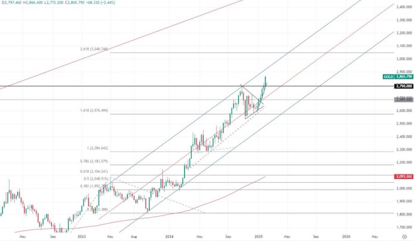 Нефть развернулась, а золото ставит рекорды
